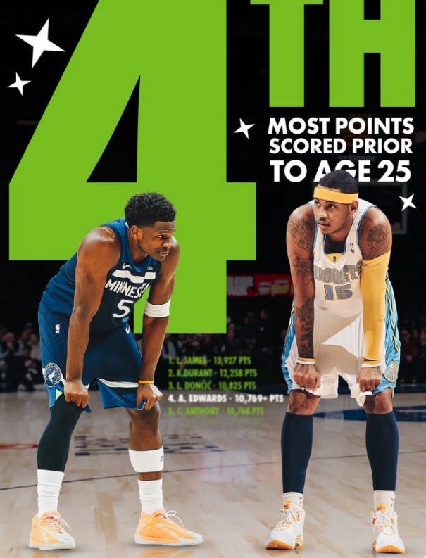 开云-爱德华兹25岁前总得分超越安东尼 上升至历史第四&amp;仅次于詹杜东